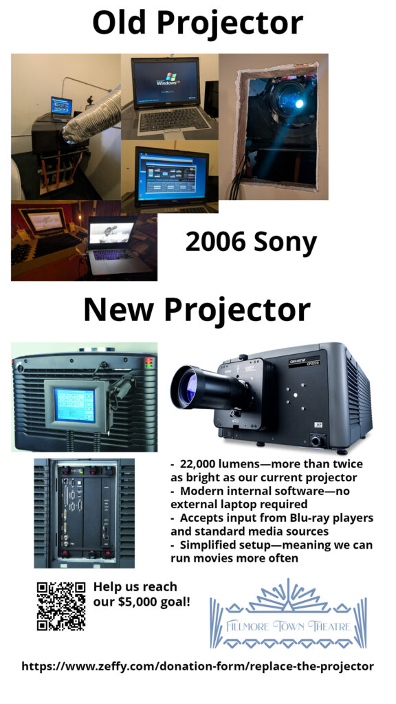 A fundraising poster compares an old 2006 Sony projector setup, shown with outdated laptops and dim projection, to a modern Christie CP2220 projector with clear images and updated inputs. Text highlights benefits like 22,000 lumens brightness, internal software, Blu-ray compatibility, and easier operation. A QR code and URL invite donations to help the Fillmore Town Theatre reach a $5,000 goal.